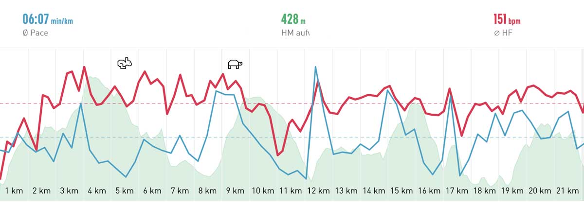 10-Teiche-Marathon Höhenmeter