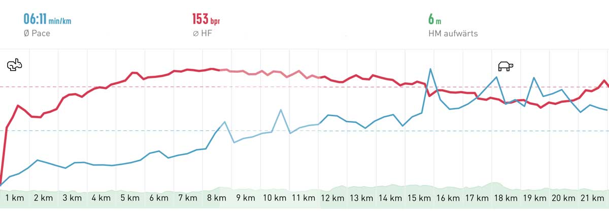 Höhenprofil Fehmarn Halbmarathon