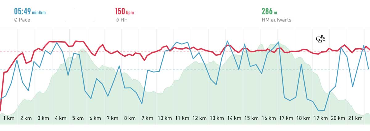 Elevation profile einhardswald Half Marathon