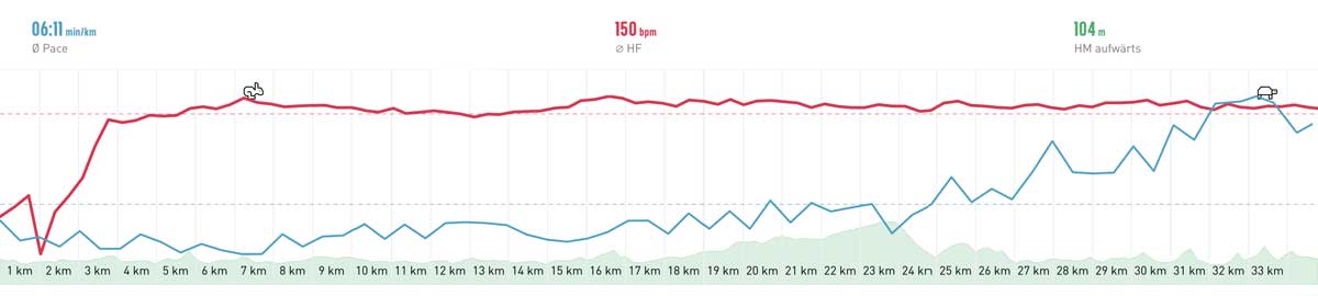 Syltlauf Höhenprofil