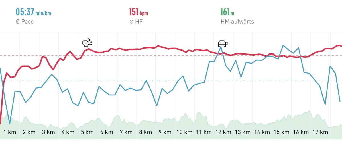 Baldeneysee Loop 2017 Elevation profile