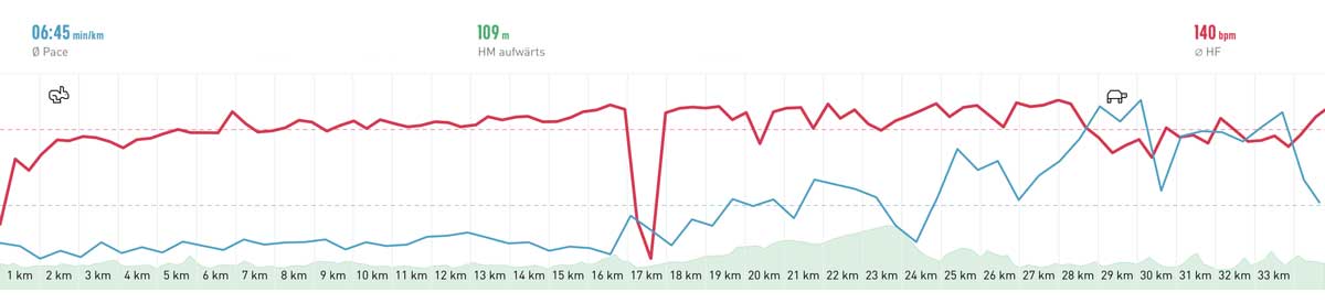 Sylt Run 2018 Elevation profile