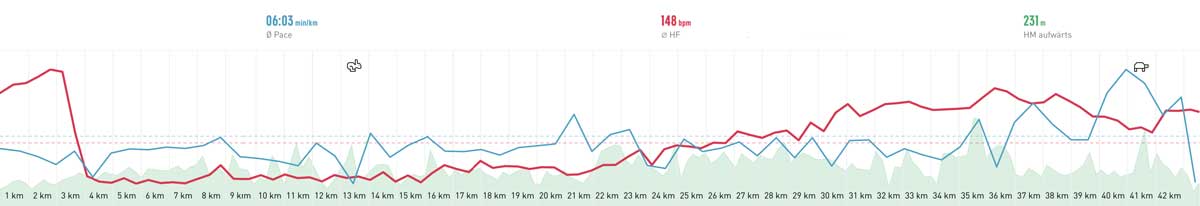 Düsseldorf Marathon 2019 Höhenprofil