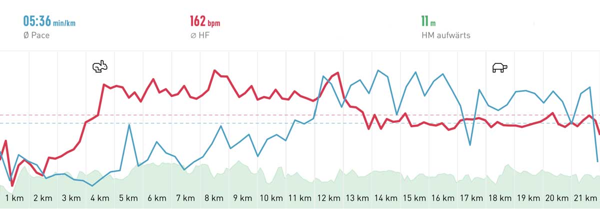 Fehmarn Marathon 2019 Höhenprofil