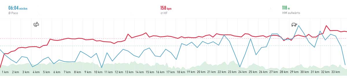 Syltlauf 2019 Höhenprofil